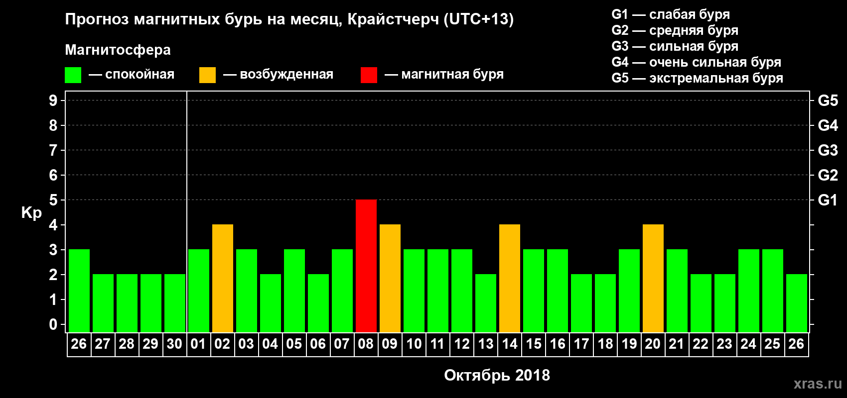 Прогноз максимального суточного геомагнитного индекса Kp на <b>1 месяц</b> (31 день) <b>с 26 сентября по 26 октября 2018 г</b>