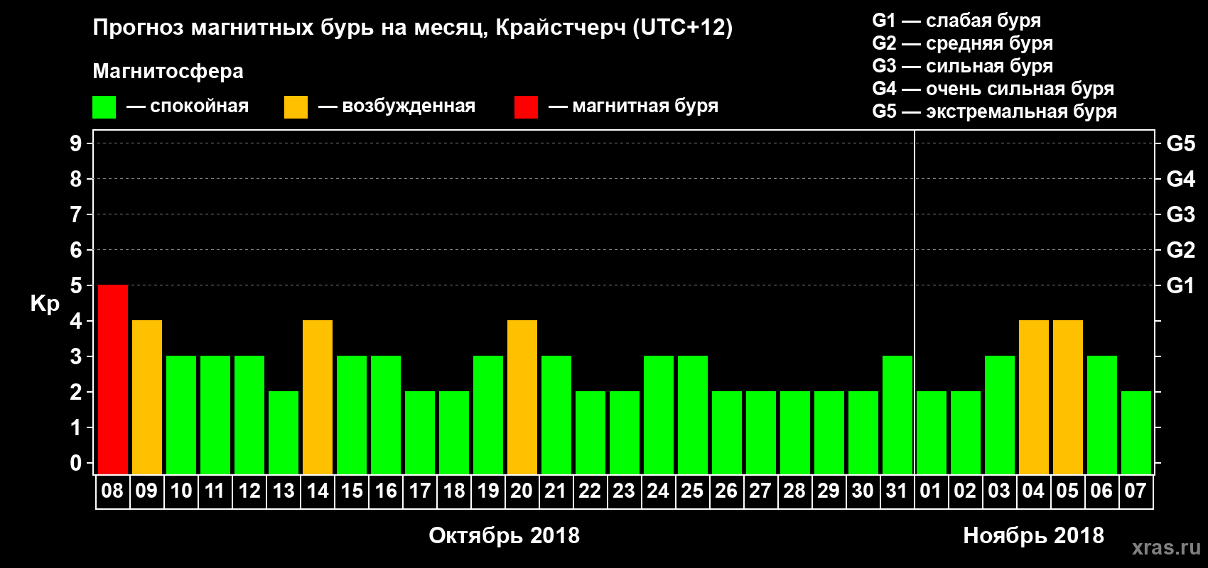 Прогноз максимального суточного геомагнитного индекса&nbsp;Kp на <b>1 месяц</b> (31 день) <b>с 08 октября по 07 ноября 2018 г</b>