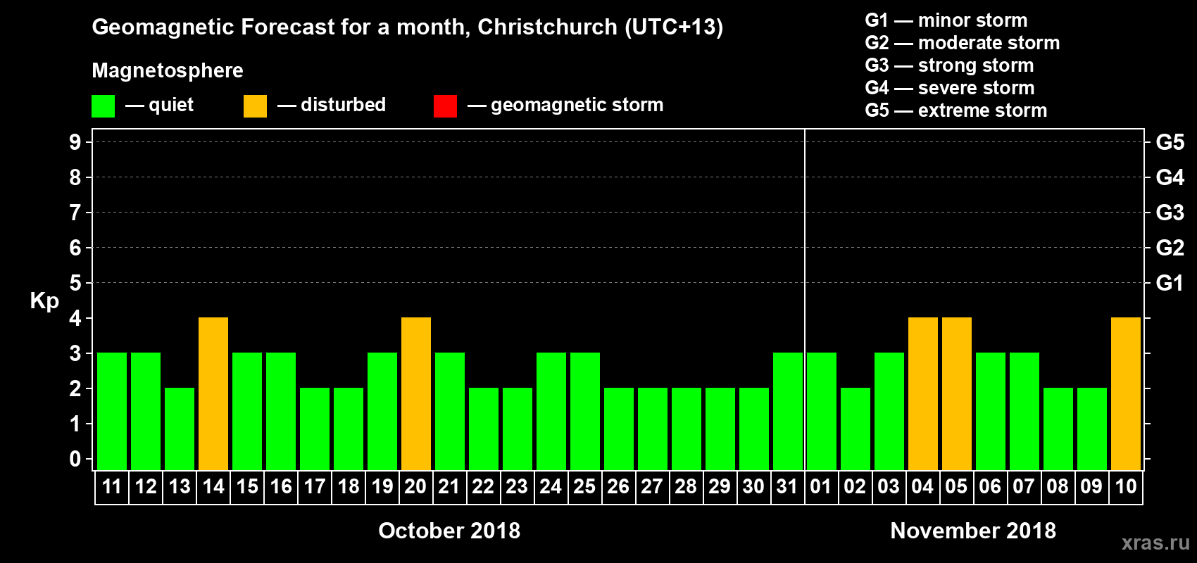 Forecast of the daily maximal value of geomagnetic index Kp for <b>1 month</b> (31 days) <b>from Oct 11, 2018 to Nov 10, 2018</b>