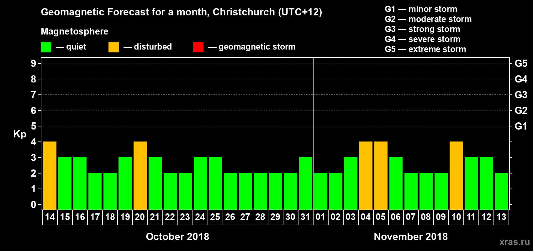 Forecast of the daily maximal value of geomagnetic index Kp for <b>1 month</b> (31 days) <b>from Oct 14, 2018 to Nov 13, 2018</b>