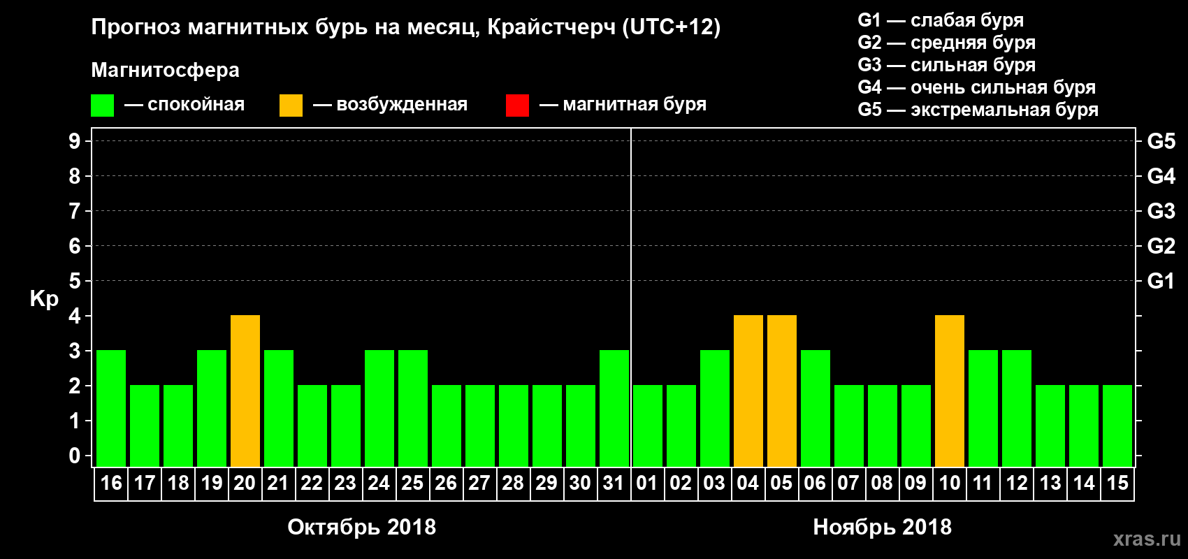 Прогноз максимального суточного геомагнитного индекса&nbsp;Kp на <b>1 месяц</b> (31 день) <b>с 16 октября по 15 ноября 2018 г</b>