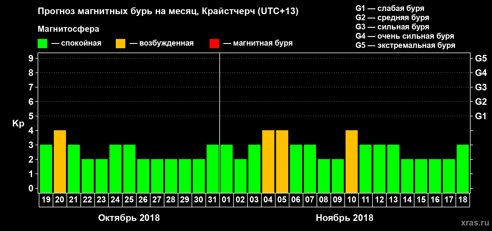 Прогноз максимального суточного геомагнитного индекса&nbsp;Kp на <b>1 месяц</b> (31 день) <b>с 19 октября по 18 ноября 2018 г</b>