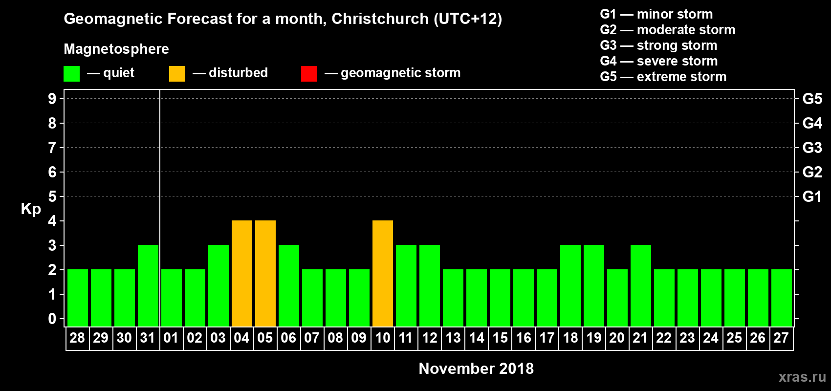 Forecast of the daily maximal value of geomagnetic index&nbsp;Kp for <b>1 month</b> (31 days) <b>from Oct 28, 2018 to Nov 27, 2018</b>