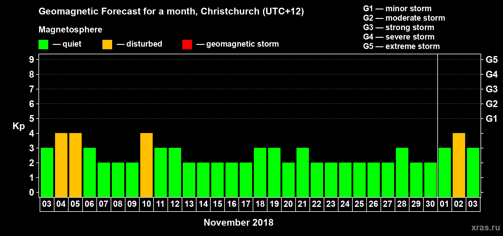Forecast of the daily maximal value of geomagnetic index&nbsp;Kp for <b>1 month</b> (31 days) <b>from Nov 03, 2018 to Dec 03, 2018</b>