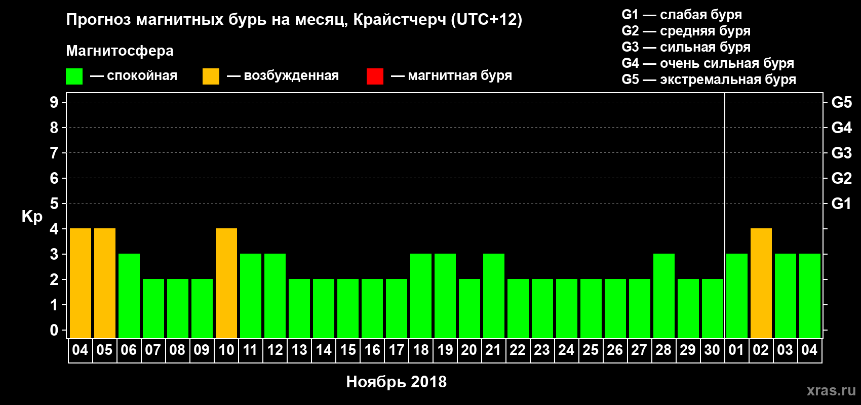 Прогноз максимального суточного геомагнитного индекса&nbsp;Kp на <b>1 месяц</b> (31 день) <b>с 04 ноября по 04 декабря 2018 г</b>
