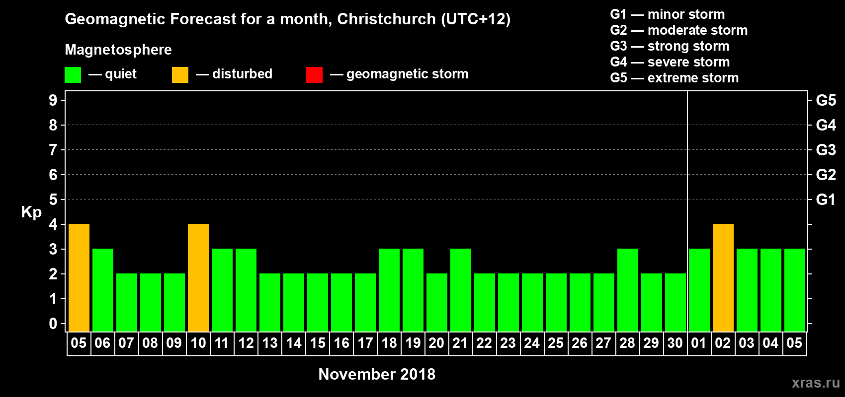 Forecast of the daily maximal value of geomagnetic index&nbsp;Kp for <b>1 month</b> (31 days) <b>from Nov 05, 2018 to Dec 05, 2018</b>