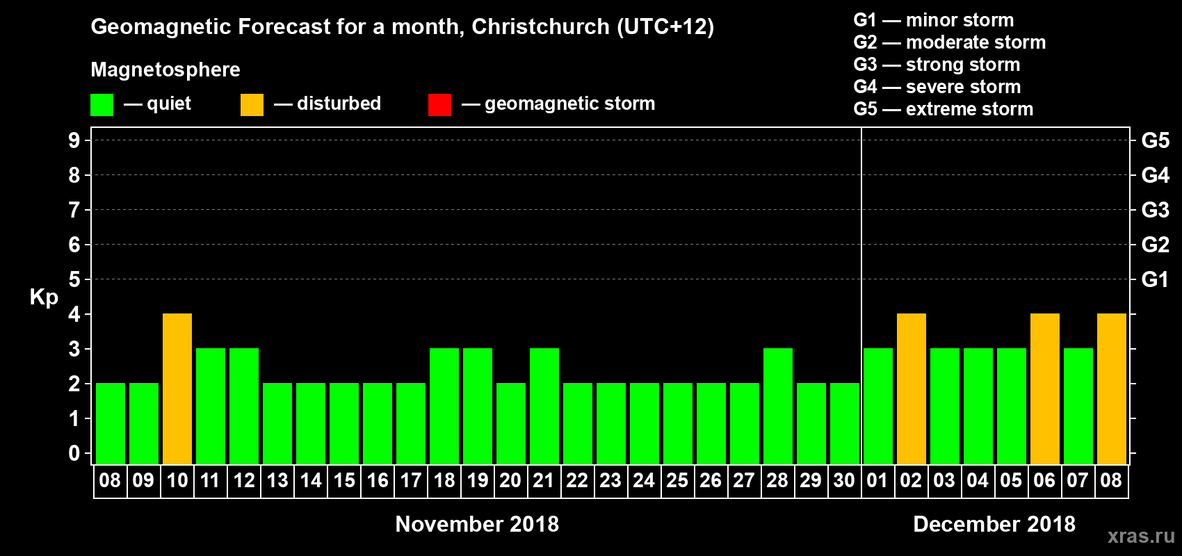 Forecast of the daily maximal value of geomagnetic index&nbsp;Kp for <b>1 month</b> (31 days) <b>from Nov 08, 2018 to Dec 08, 2018</b>