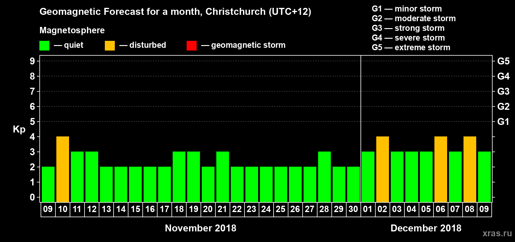 Forecast of the daily maximal value of geomagnetic index&nbsp;Kp for <b>1 month</b> (31 days) <b>from Nov 09, 2018 to Dec 09, 2018</b>