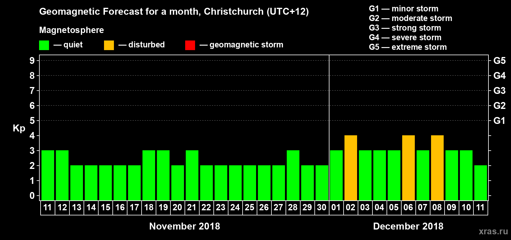 Forecast of the daily maximal value of geomagnetic index&nbsp;Kp for <b>1 month</b> (31 days) <b>from Nov 11, 2018 to Dec 11, 2018</b>