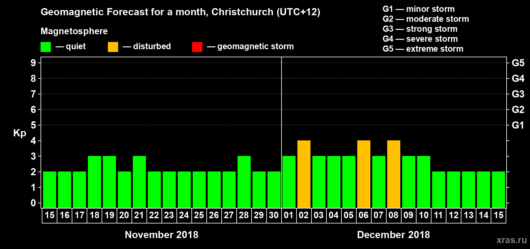 Forecast of the daily maximal value of geomagnetic index&nbsp;Kp for <b>1 month</b> (31 days) <b>from Nov 15, 2018 to Dec 15, 2018</b>
