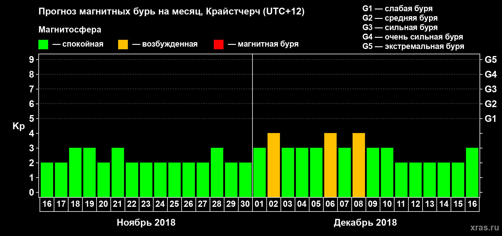Прогноз максимального суточного геомагнитного индекса&nbsp;Kp на <b>1 месяц</b> (31 день) <b>с 16 ноября по 16 декабря 2018 г</b>