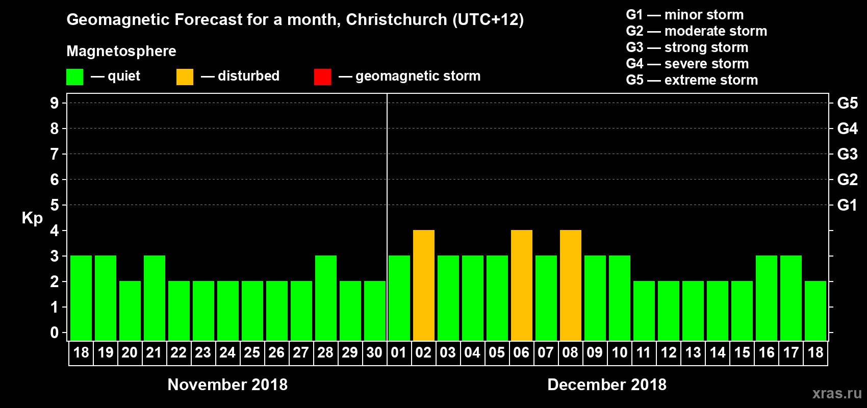 Forecast of the daily maximal value of geomagnetic index&nbsp;Kp for <b>1 month</b> (31 days) <b>from Nov 18, 2018 to Dec 18, 2018</b>