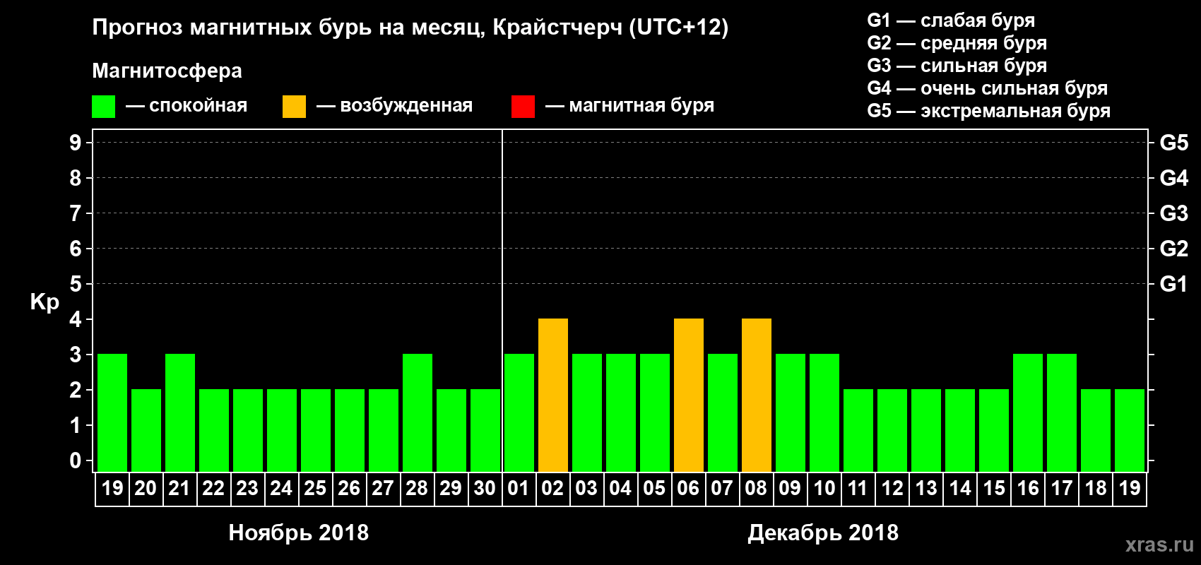 Прогноз максимального суточного геомагнитного индекса&nbsp;Kp на <b>1 месяц</b> (31 день) <b>с 19 ноября по 19 декабря 2018 г</b>