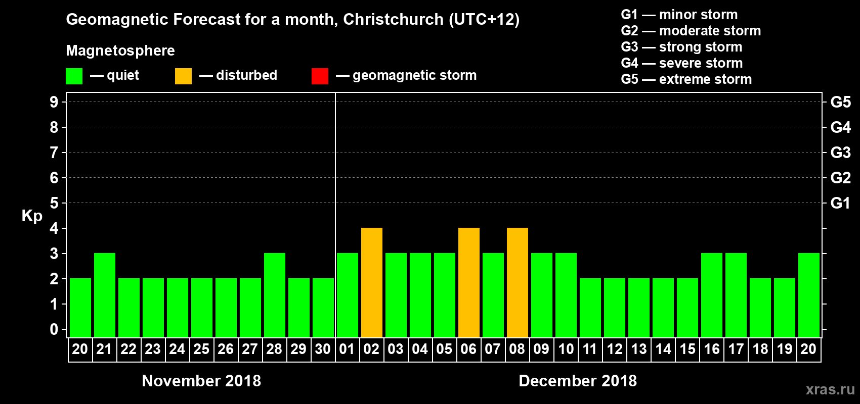Forecast of the daily maximal value of geomagnetic index&nbsp;Kp for <b>1 month</b> (31 days) <b>from Nov 20, 2018 to Dec 20, 2018</b>