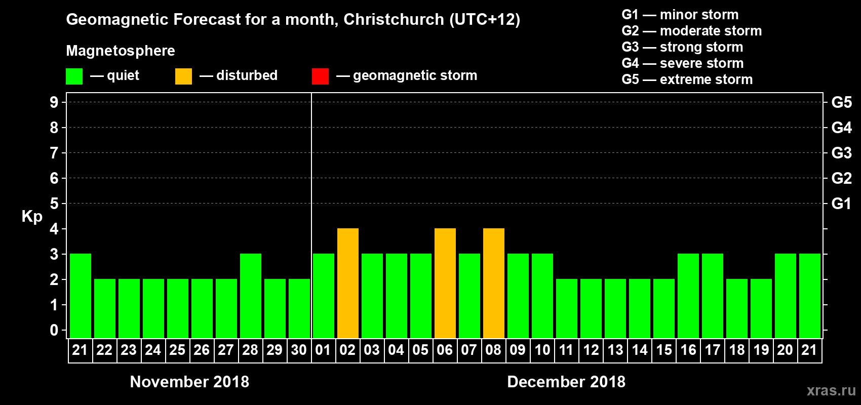 Forecast of the daily maximal value of geomagnetic index&nbsp;Kp for <b>1 month</b> (31 days) <b>from Nov 21, 2018 to Dec 21, 2018</b>