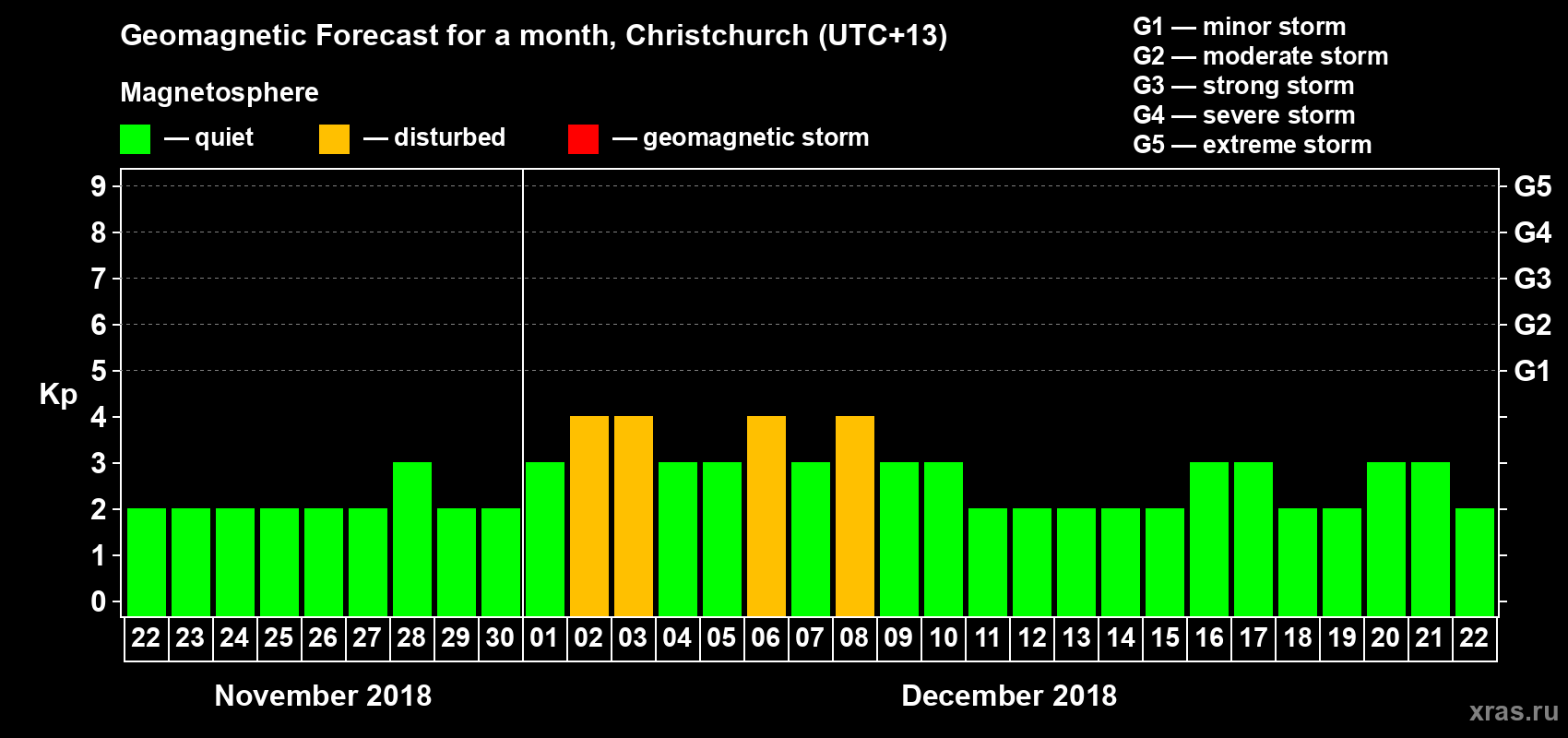Forecast of the daily maximal value of geomagnetic index Kp for <b>1 month</b> (31 days) <b>from Nov 22, 2018 to Dec 22, 2018</b>