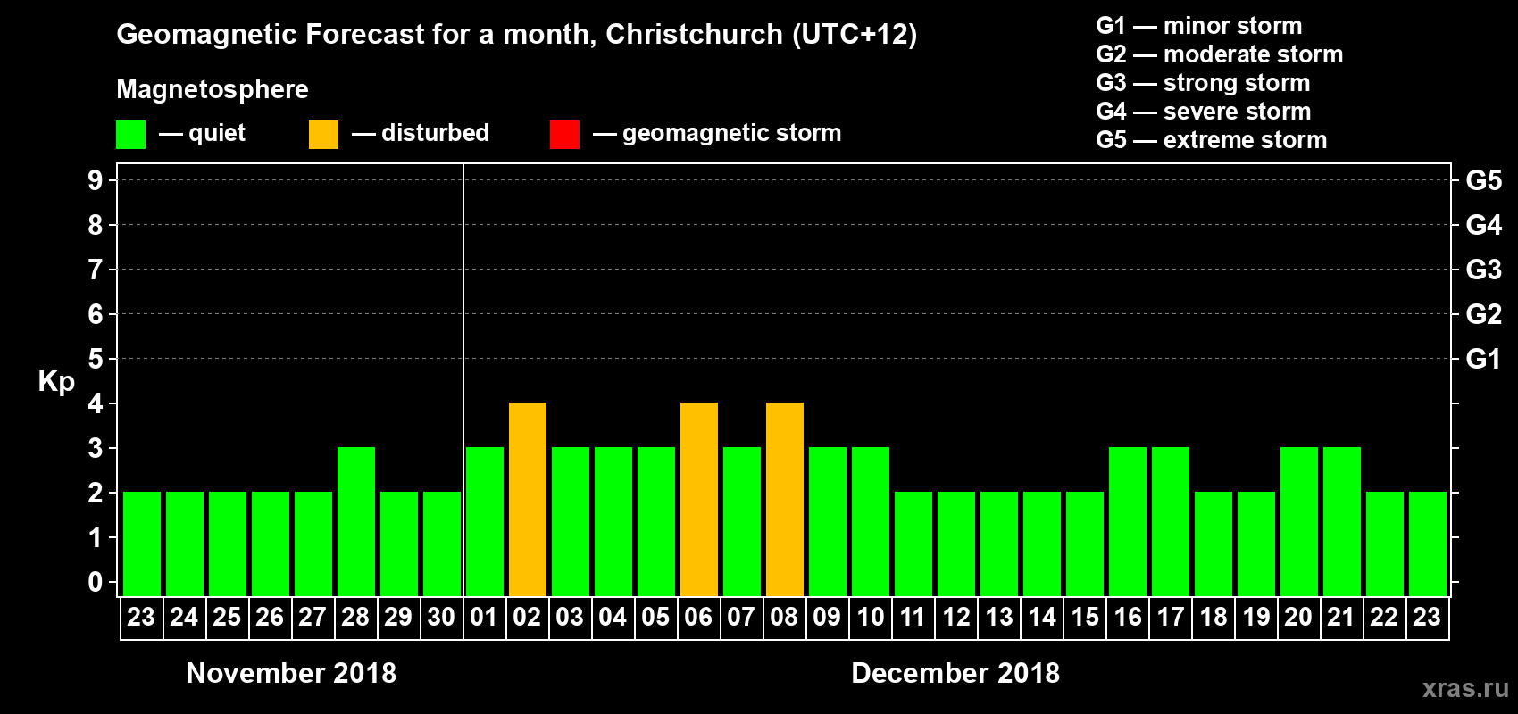 Forecast of the daily maximal value of geomagnetic index&nbsp;Kp for <b>1 month</b> (31 days) <b>from Nov 23, 2018 to Dec 23, 2018</b>