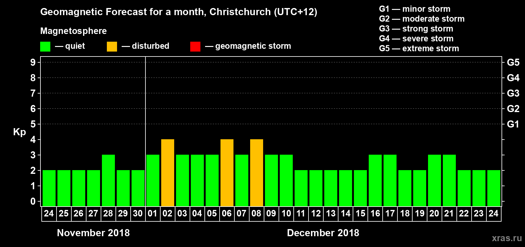 Forecast of the daily maximal value of geomagnetic index&nbsp;Kp for <b>1 month</b> (31 days) <b>from Nov 24, 2018 to Dec 24, 2018</b>