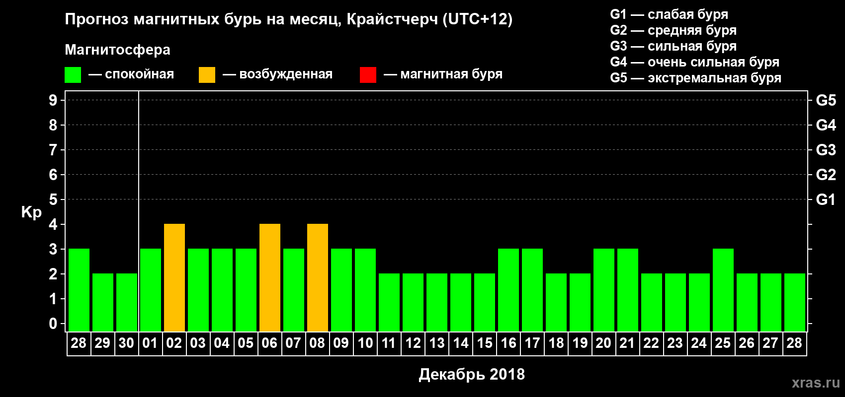 Прогноз максимального суточного геомагнитного индекса&nbsp;Kp на <b>1 месяц</b> (31 день) <b>с 28 ноября по 28 декабря 2018 г</b>