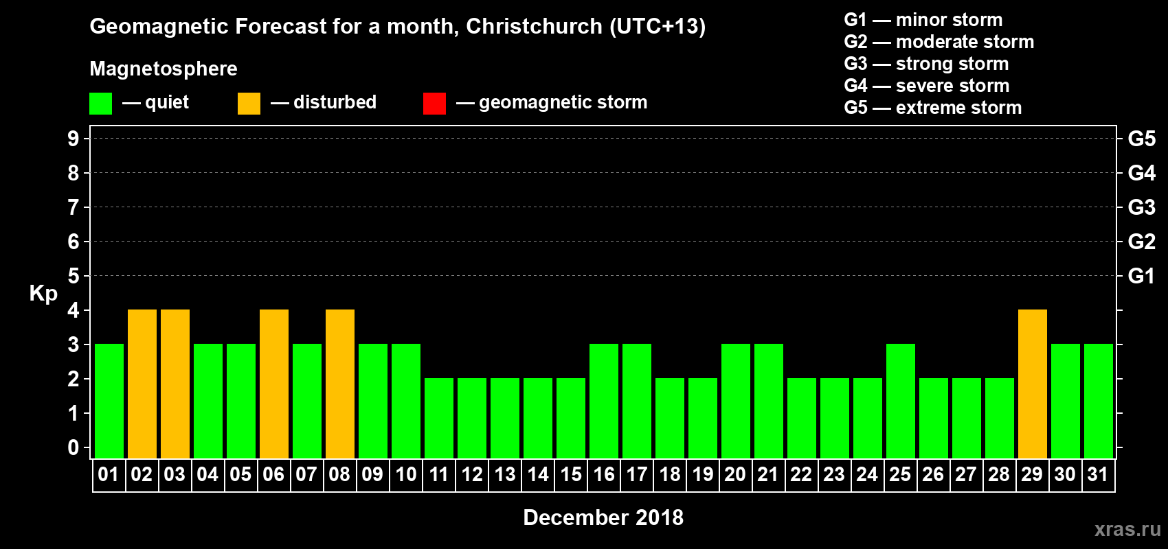 Forecast of the daily maximal value of geomagnetic index&nbsp;Kp for <b>1 month</b> (31 days) <b>from Dec 01, 2018 to Dec 31, 2018</b>