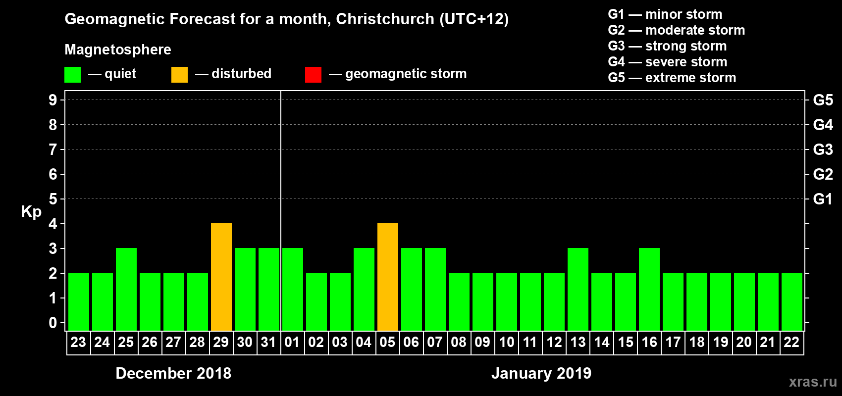 Forecast of the daily maximal value of geomagnetic index&nbsp;Kp for <b>1 month</b> (31 days) <b>from Dec 23, 2018 to Jan 22, 2019</b>