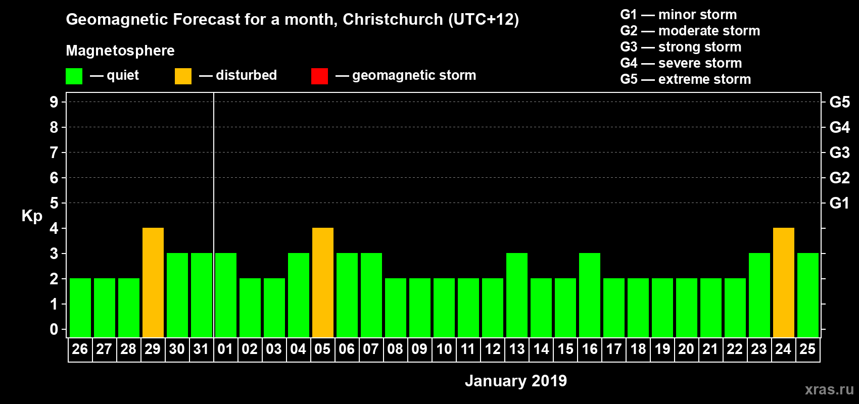 Forecast of the daily maximal value of geomagnetic index&nbsp;Kp for <b>1 month</b> (31 days) <b>from Dec 26, 2018 to Jan 25, 2019</b>