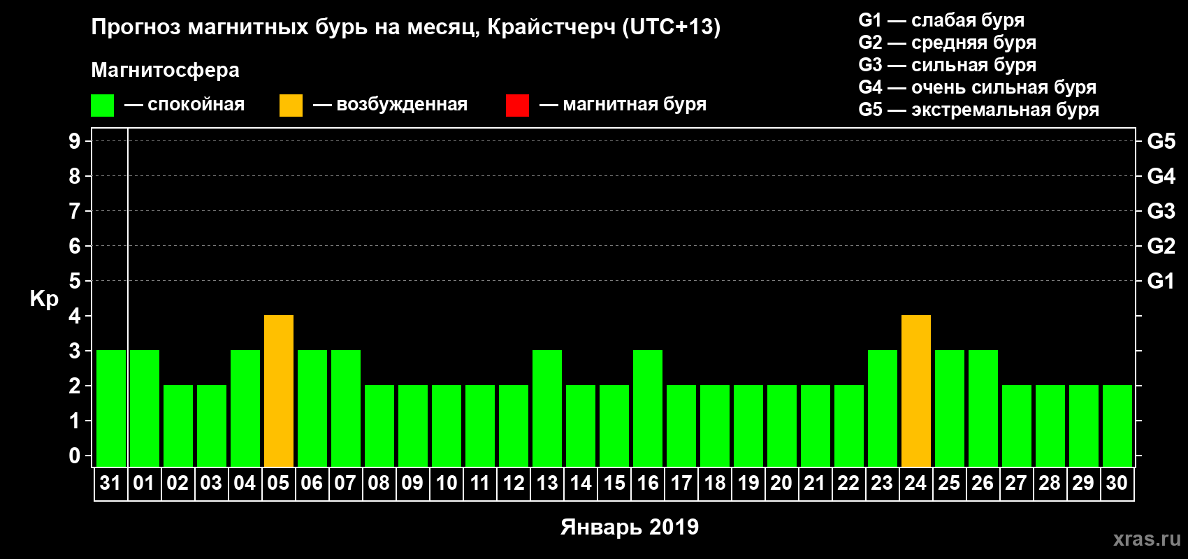 Прогноз максимального суточного геомагнитного индекса Kp на <b>1 месяц</b> (31 день) <b>с 31 декабря 2018 г по 30 января 2019 г</b>