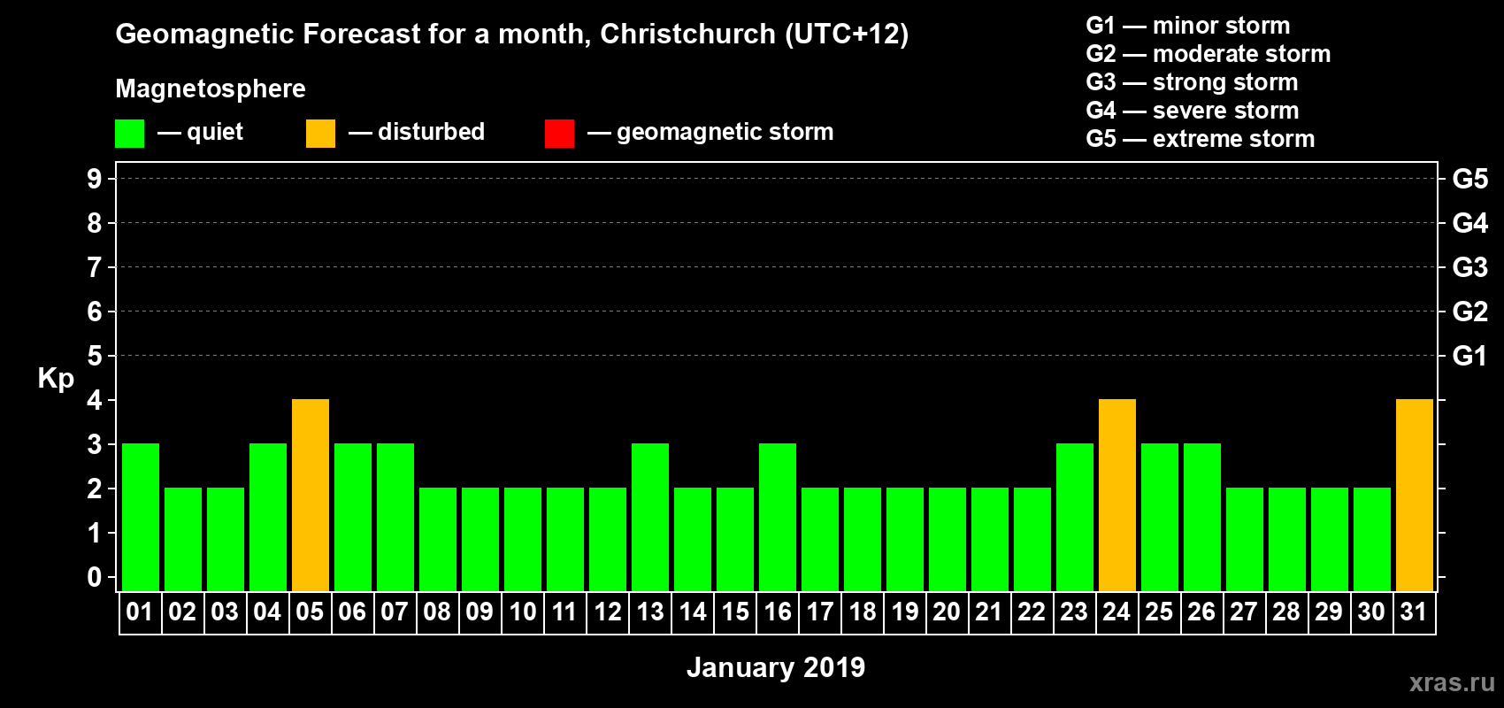Forecast of the daily maximal value of geomagnetic index&nbsp;Kp for <b>1 month</b> (31 days) <b>from Jan 01, 2019 to Jan 31, 2019</b>