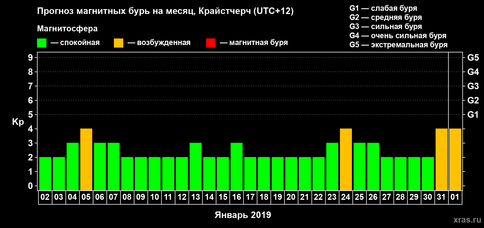 Прогноз максимального суточного геомагнитного индекса&nbsp;Kp на <b>1 месяц</b> (31 день) <b>с 02 января по 01 февраля 2019 г</b>