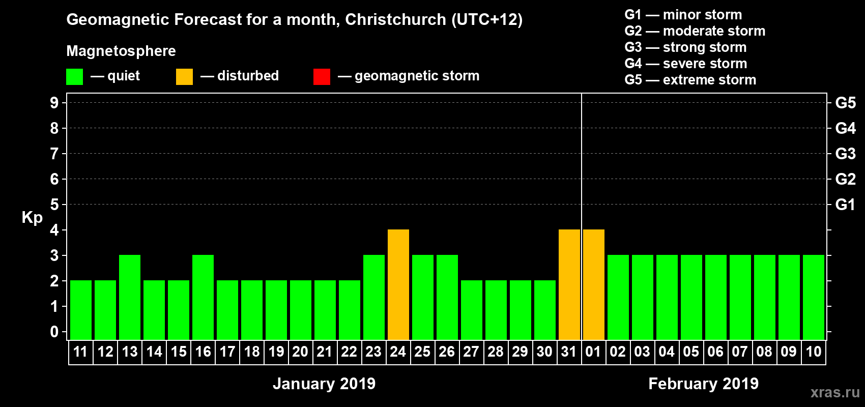 Forecast of the daily maximal value of geomagnetic index&nbsp;Kp for <b>1 month</b> (31 days) <b>from Jan 11, 2019 to Feb 10, 2019</b>