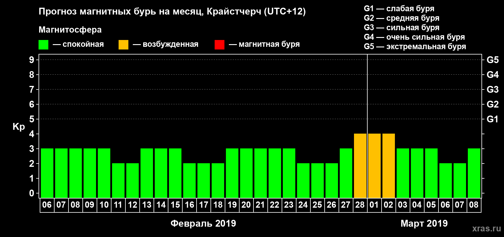Прогноз максимального суточного геомагнитного индекса Kp на <b>1 месяц</b> (31 день) <b>с 06 февраля по 08 марта 2019 г</b>