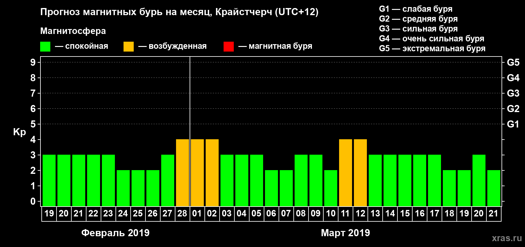 Прогноз максимального суточного геомагнитного индекса Kp на <b>1 месяц</b> (31 день) <b>с 19 февраля по 21 марта 2019 г</b>