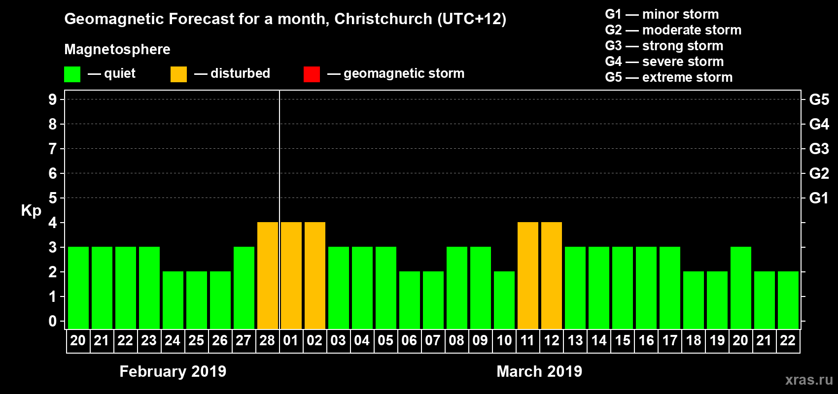 Forecast of the daily maximal value of geomagnetic index&nbsp;Kp for <b>1 month</b> (31 days) <b>from Feb 20, 2019 to Mar 22, 2019</b>