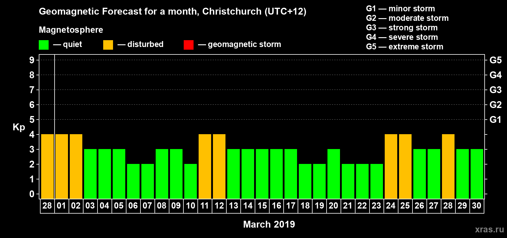 Forecast of the daily maximal value of geomagnetic index&nbsp;Kp for <b>1 month</b> (31 days) <b>from Feb 28, 2019 to Mar 30, 2019</b>