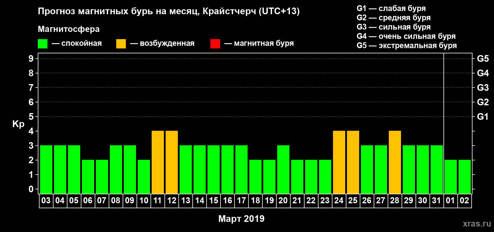 Прогноз максимального суточного геомагнитного индекса&nbsp;Kp на <b>1 месяц</b> (31 день) <b>с 03 марта по 02 апреля 2019 г</b>
