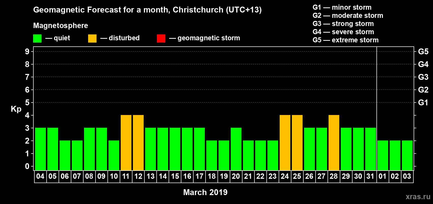 Forecast of the daily maximal value of geomagnetic index&nbsp;Kp for <b>1 month</b> (31 days) <b>from Mar 04, 2019 to Apr 03, 2019</b>