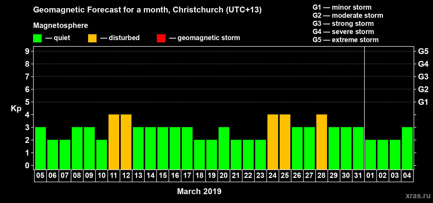 Forecast of the daily maximal value of geomagnetic index&nbsp;Kp for <b>1 month</b> (31 days) <b>from Mar 05, 2019 to Apr 04, 2019</b>