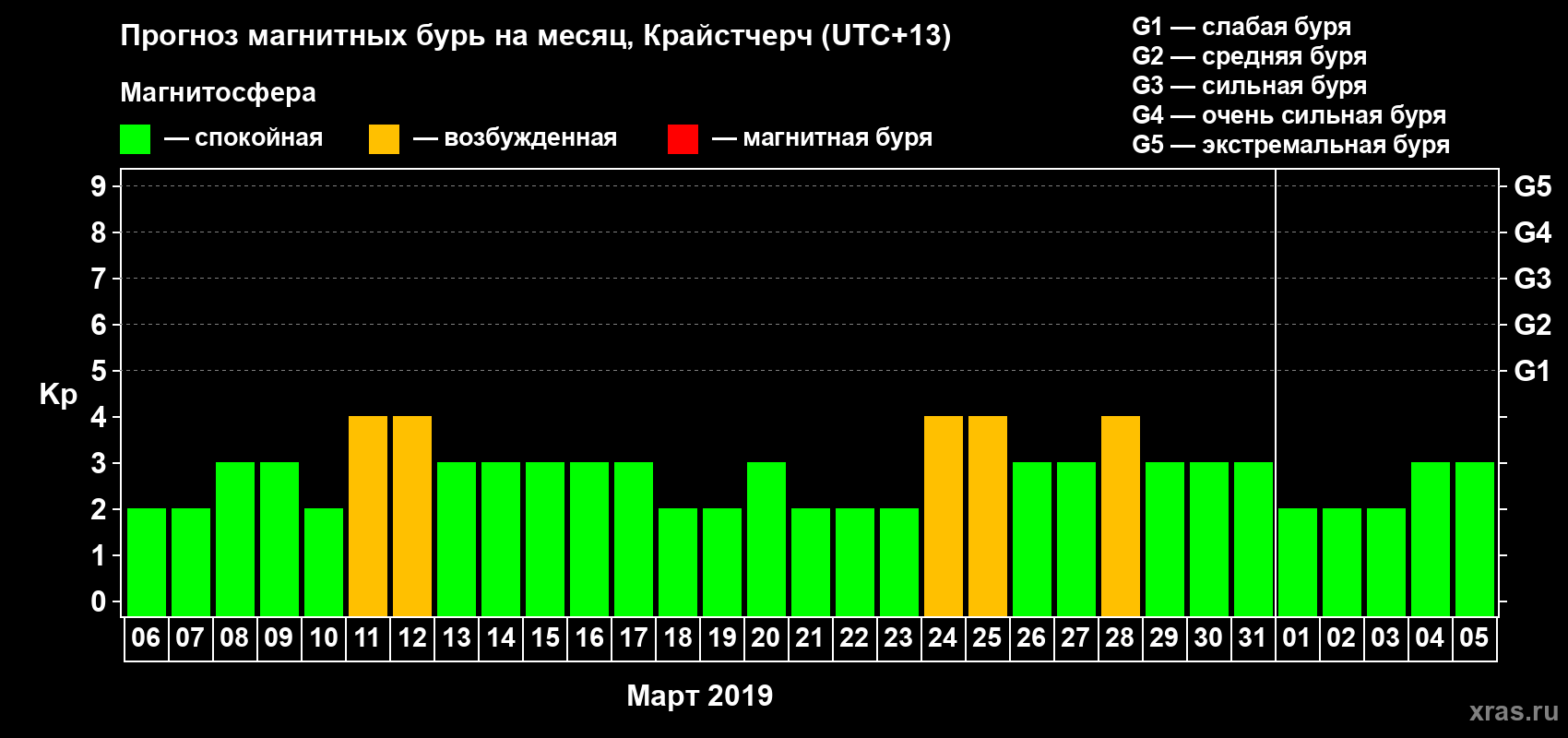 Прогноз максимального суточного геомагнитного индекса&nbsp;Kp на <b>1 месяц</b> (31 день) <b>с 06 марта по 05 апреля 2019 г</b>