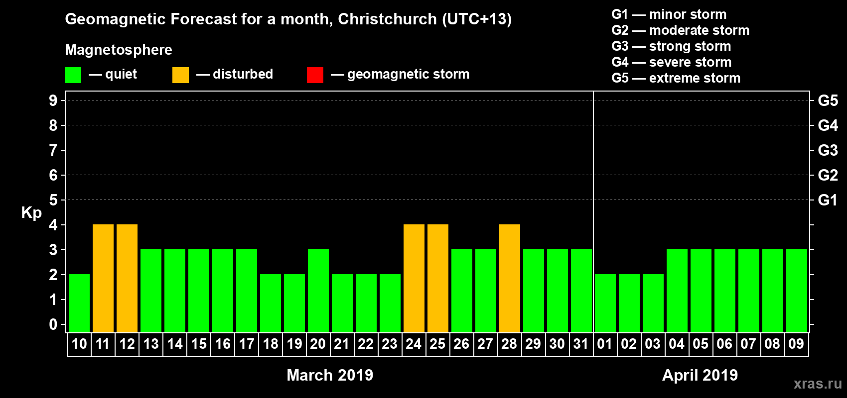 Forecast of the daily maximal value of geomagnetic index&nbsp;Kp for <b>1 month</b> (31 days) <b>from Mar 10, 2019 to Apr 09, 2019</b>