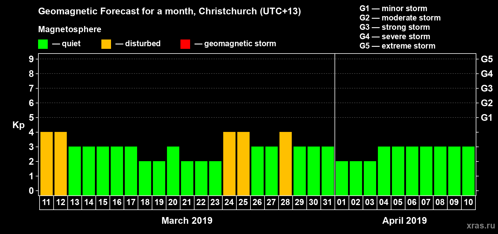 Forecast of the daily maximal value of geomagnetic index&nbsp;Kp for <b>1 month</b> (31 days) <b>from Mar 11, 2019 to Apr 10, 2019</b>