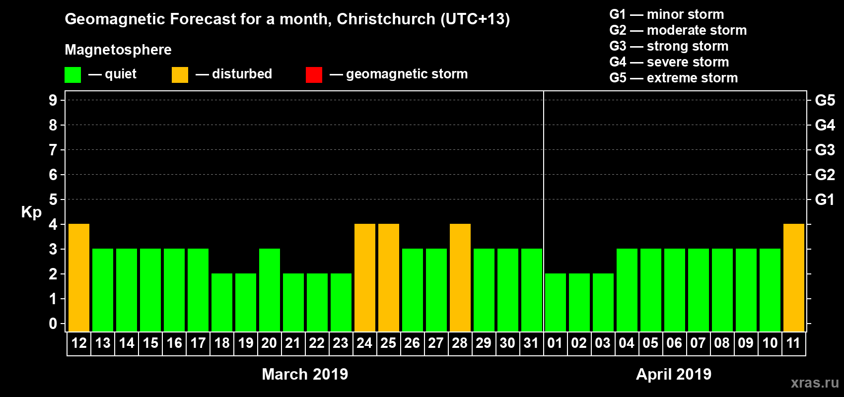 Forecast of the daily maximal value of geomagnetic index&nbsp;Kp for <b>1 month</b> (31 days) <b>from Mar 12, 2019 to Apr 11, 2019</b>