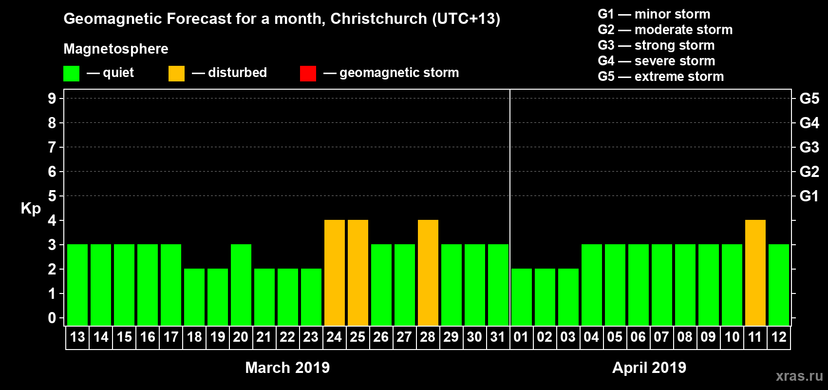 Forecast of the daily maximal value of geomagnetic index&nbsp;Kp for <b>1 month</b> (31 days) <b>from Mar 13, 2019 to Apr 12, 2019</b>