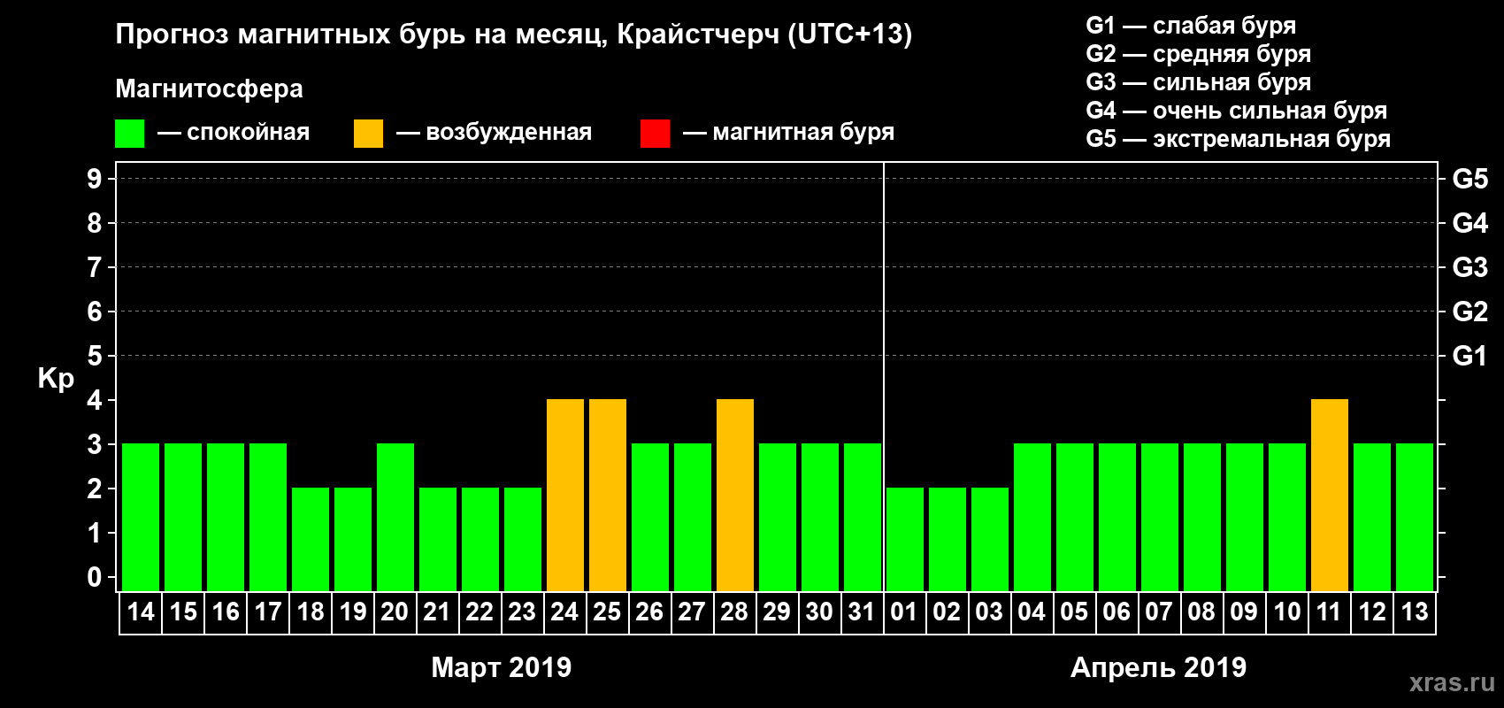 Прогноз максимального суточного геомагнитного индекса&nbsp;Kp на <b>1 месяц</b> (31 день) <b>с 14 марта по 13 апреля 2019 г</b>