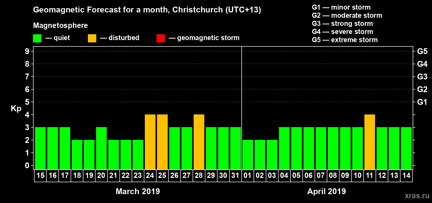 Forecast of the daily maximal value of geomagnetic index&nbsp;Kp for <b>1 month</b> (31 days) <b>from Mar 15, 2019 to Apr 14, 2019</b>