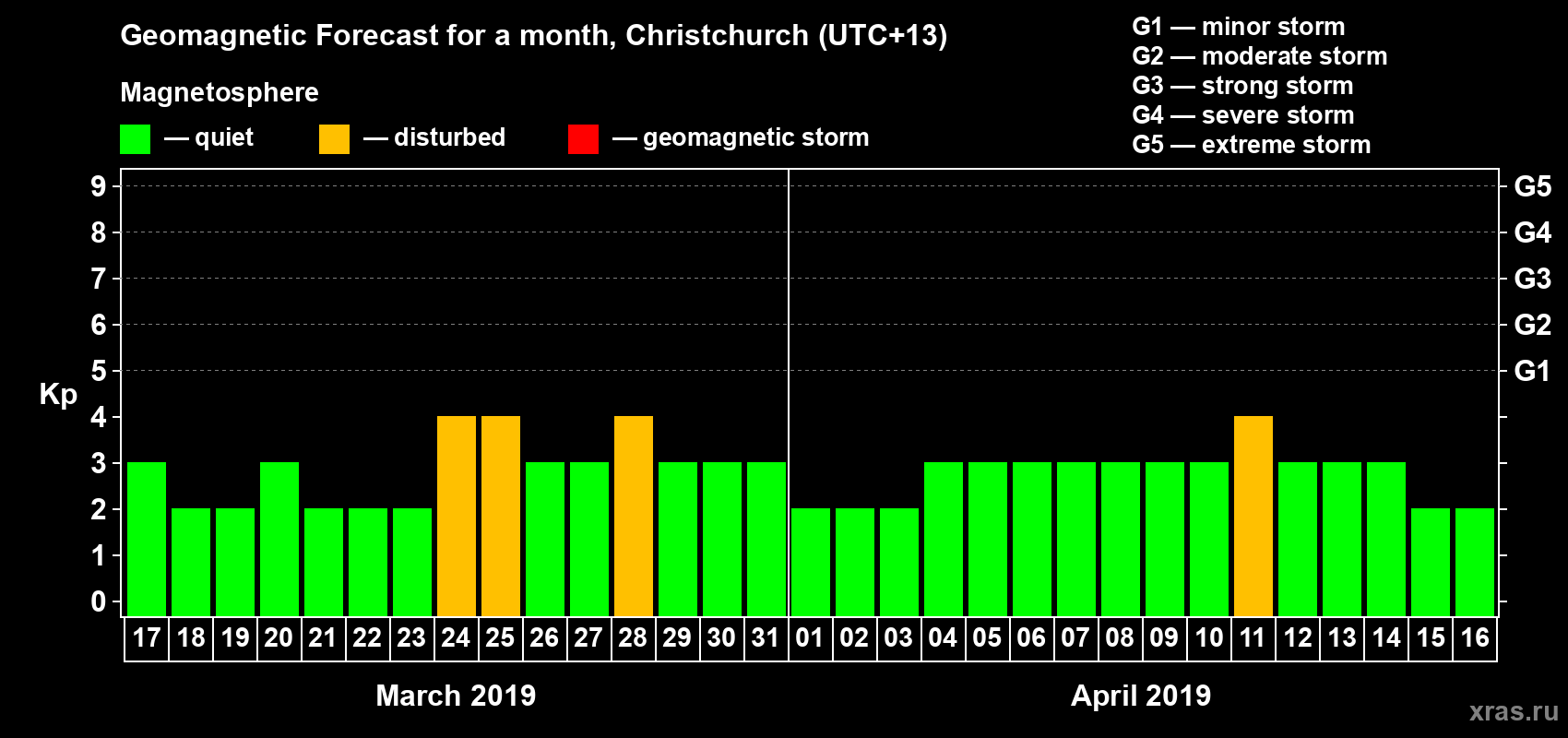 Forecast of the daily maximal value of geomagnetic index&nbsp;Kp for <b>1 month</b> (31 days) <b>from Mar 17, 2019 to Apr 16, 2019</b>