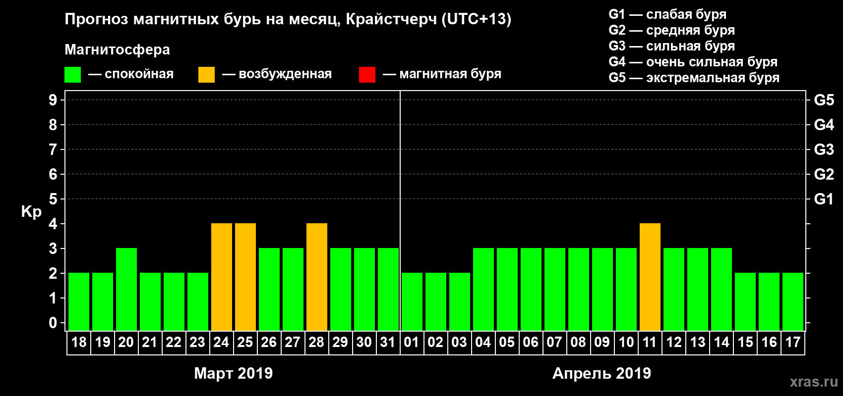 Прогноз максимального суточного геомагнитного индекса&nbsp;Kp на <b>1 месяц</b> (31 день) <b>с 18 марта по 17 апреля 2019 г</b>