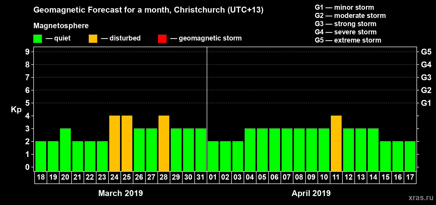 Forecast of the daily maximal value of geomagnetic index&nbsp;Kp for <b>1 month</b> (31 days) <b>from Mar 18, 2019 to Apr 17, 2019</b>