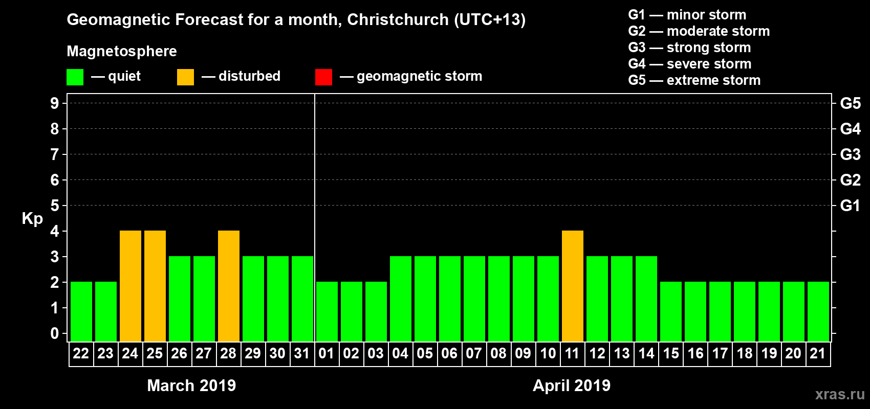 Forecast of the daily maximal value of geomagnetic index&nbsp;Kp for <b>1 month</b> (31 days) <b>from Mar 22, 2019 to Apr 21, 2019</b>