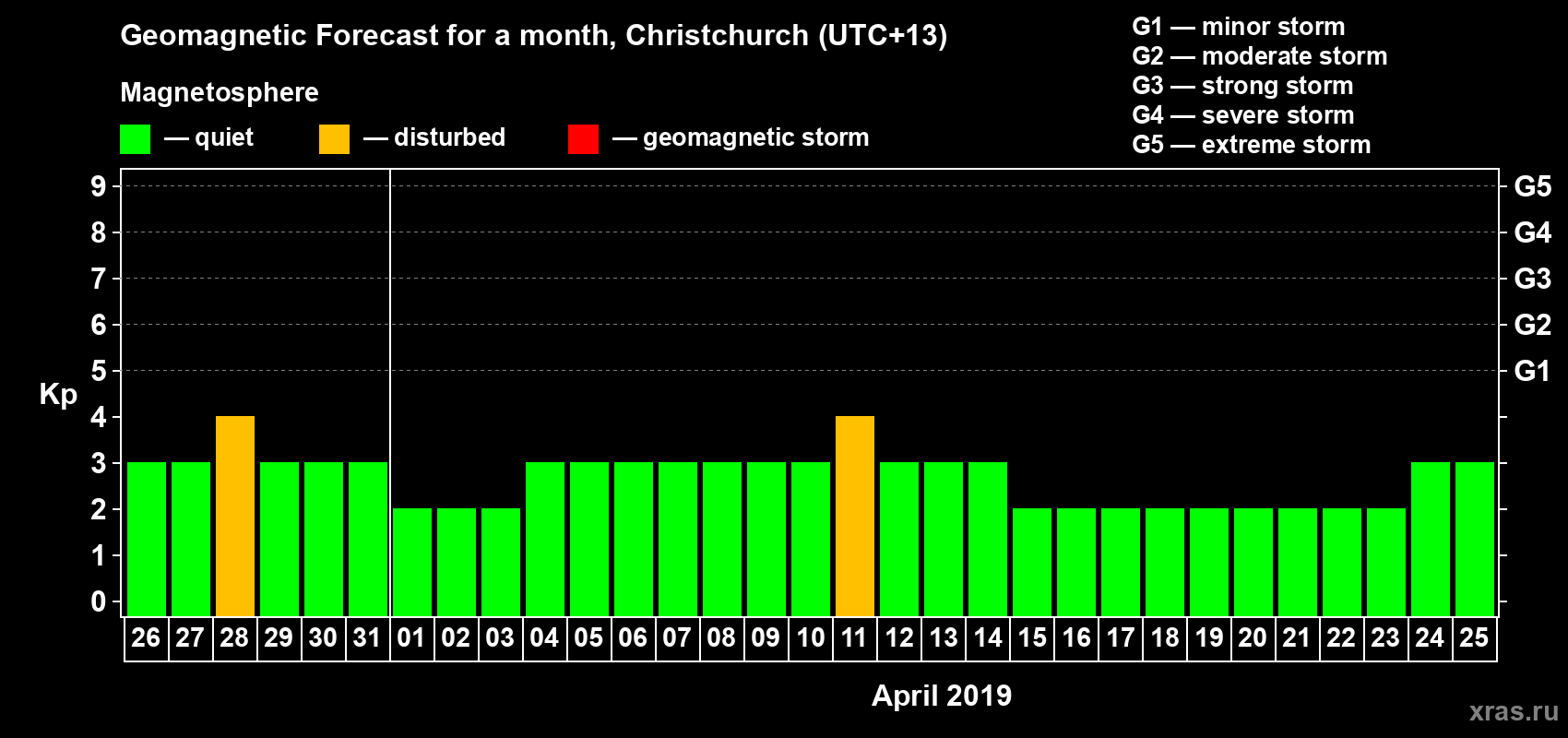 Forecast of the daily maximal value of geomagnetic index&nbsp;Kp for <b>1 month</b> (31 days) <b>from Mar 26, 2019 to Apr 25, 2019</b>