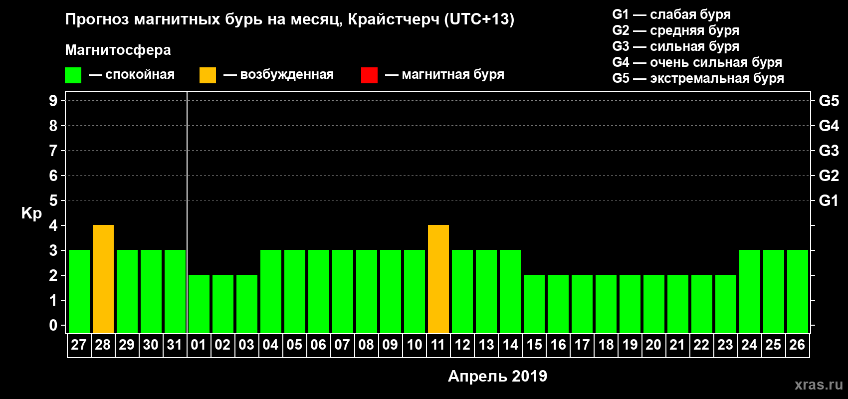 Прогноз максимального суточного геомагнитного индекса&nbsp;Kp на <b>1 месяц</b> (31 день) <b>с 27 марта по 26 апреля 2019 г</b>